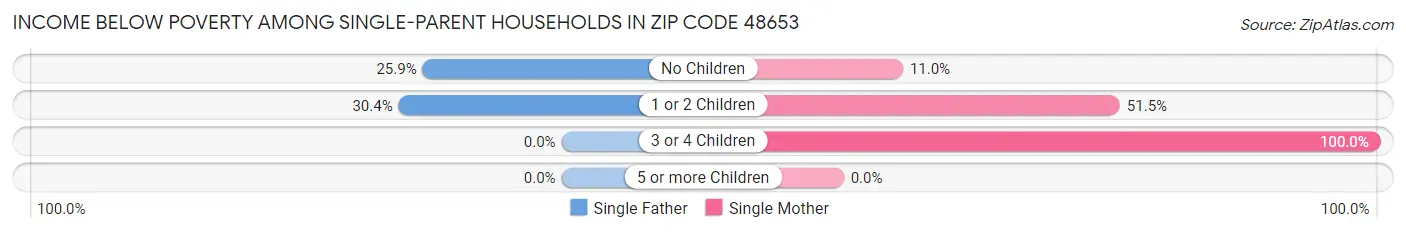 Income Below Poverty Among Single-Parent Households in Zip Code 48653