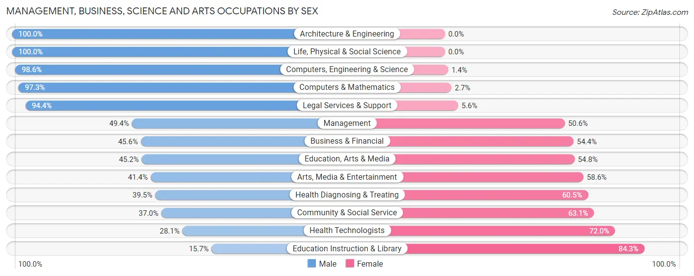 Management, Business, Science and Arts Occupations by Sex in Zip Code 48653