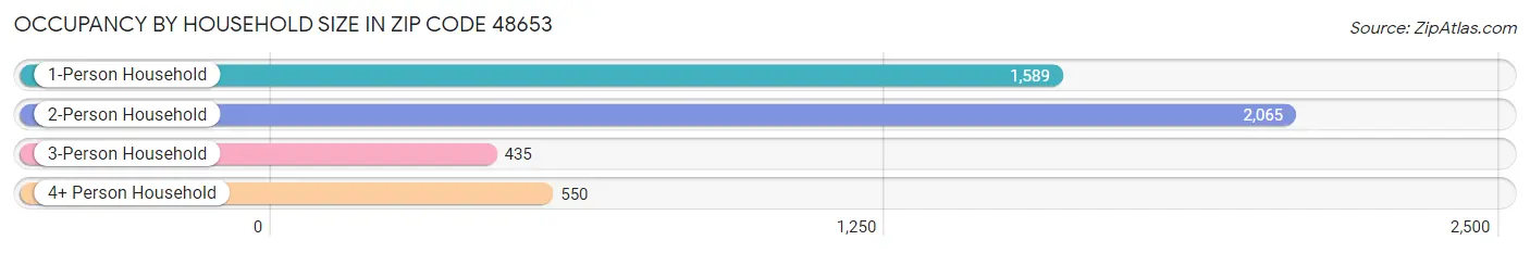 Occupancy by Household Size in Zip Code 48653