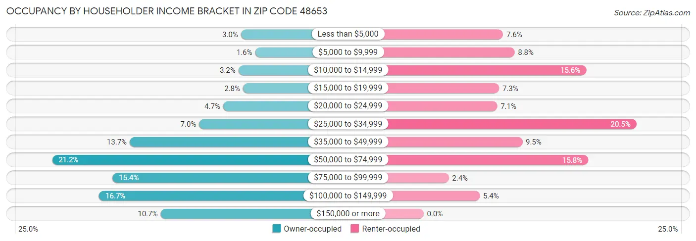 Occupancy by Householder Income Bracket in Zip Code 48653