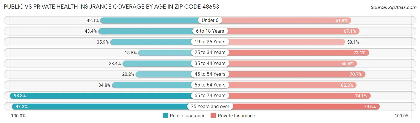 Public vs Private Health Insurance Coverage by Age in Zip Code 48653