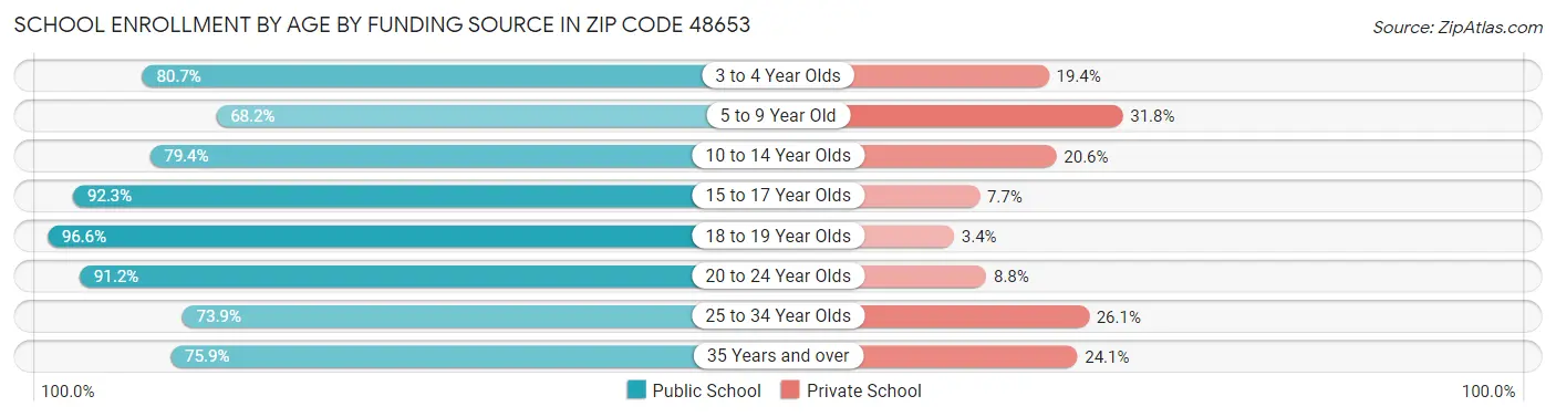 School Enrollment by Age by Funding Source in Zip Code 48653