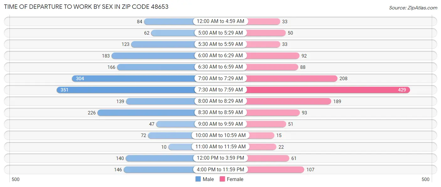 Time of Departure to Work by Sex in Zip Code 48653