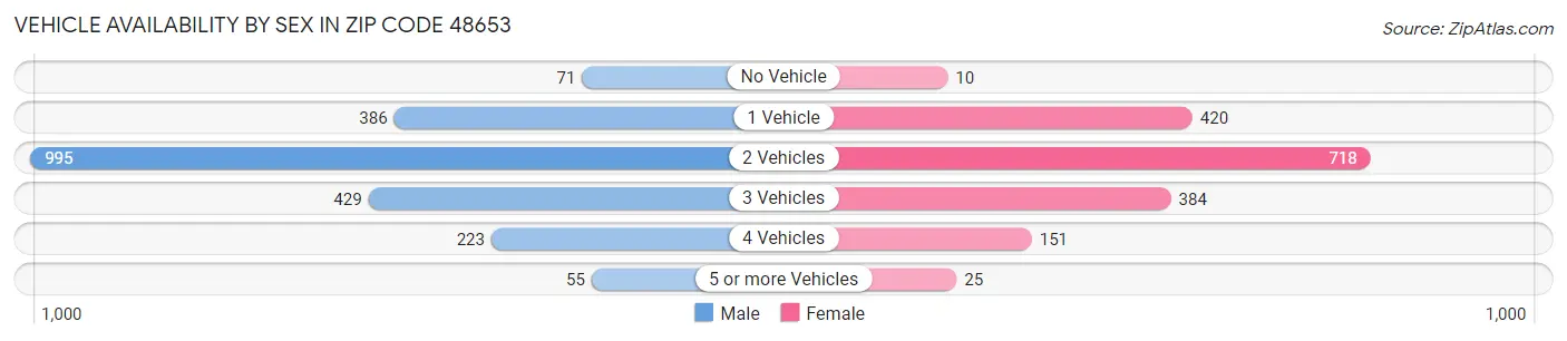 Vehicle Availability by Sex in Zip Code 48653