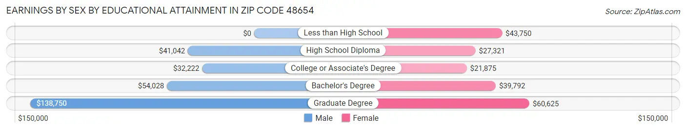 Earnings by Sex by Educational Attainment in Zip Code 48654