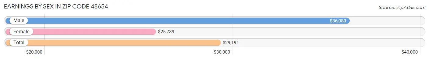 Earnings by Sex in Zip Code 48654