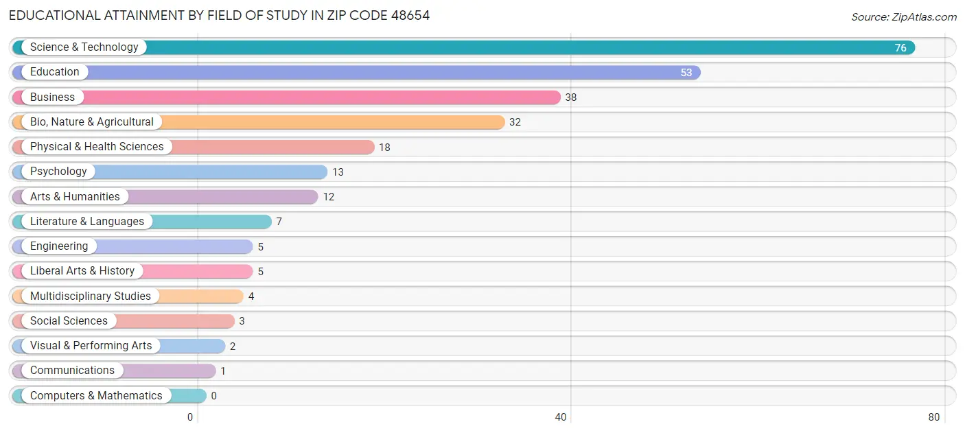 Educational Attainment by Field of Study in Zip Code 48654