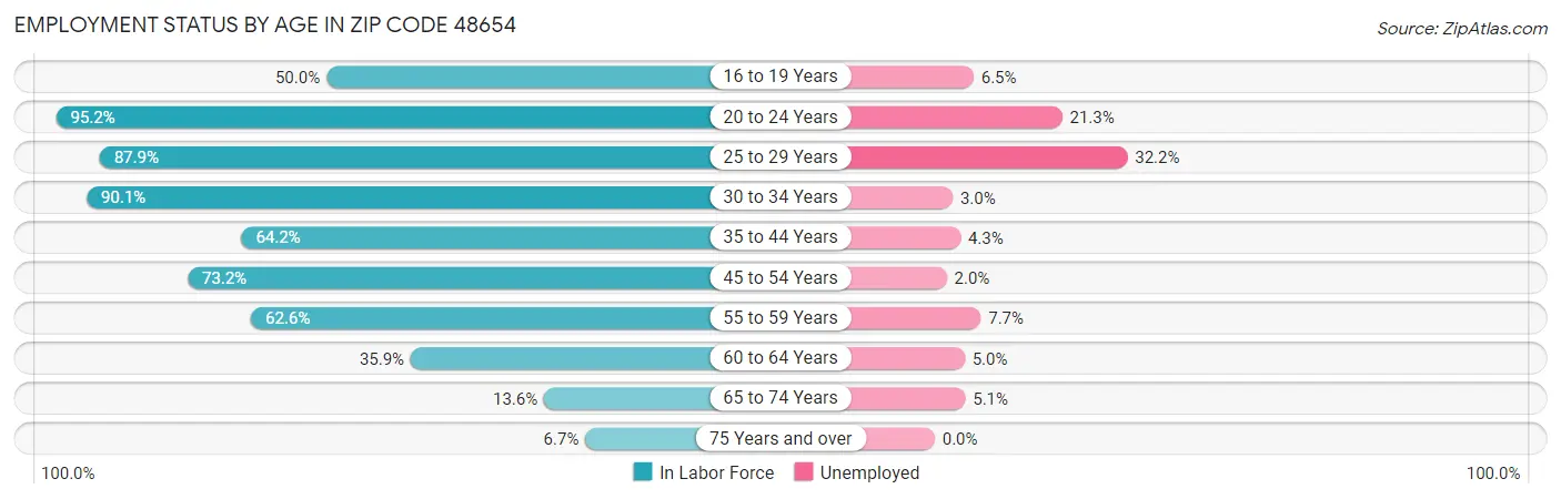 Employment Status by Age in Zip Code 48654