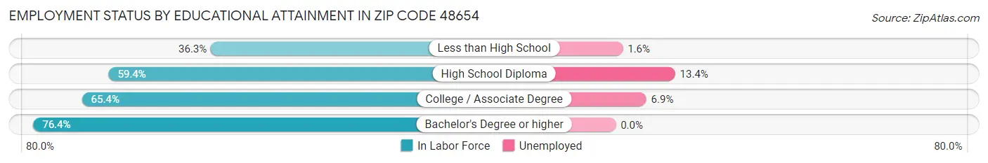 Employment Status by Educational Attainment in Zip Code 48654