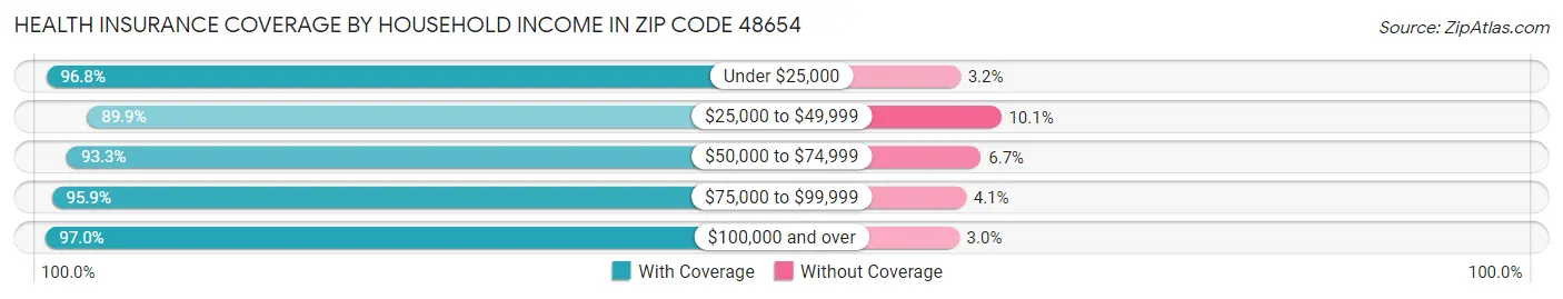 Health Insurance Coverage by Household Income in Zip Code 48654