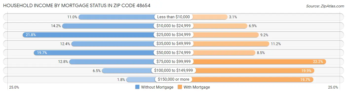 Household Income by Mortgage Status in Zip Code 48654