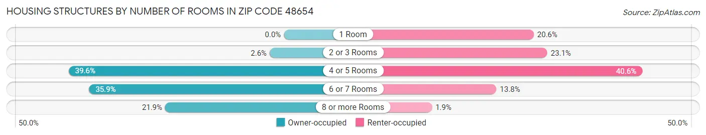 Housing Structures by Number of Rooms in Zip Code 48654