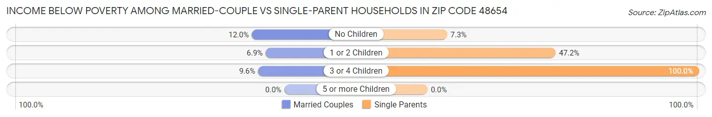 Income Below Poverty Among Married-Couple vs Single-Parent Households in Zip Code 48654