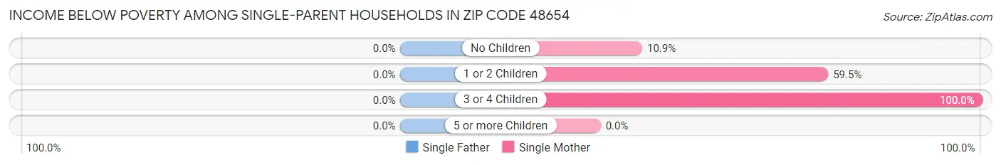 Income Below Poverty Among Single-Parent Households in Zip Code 48654