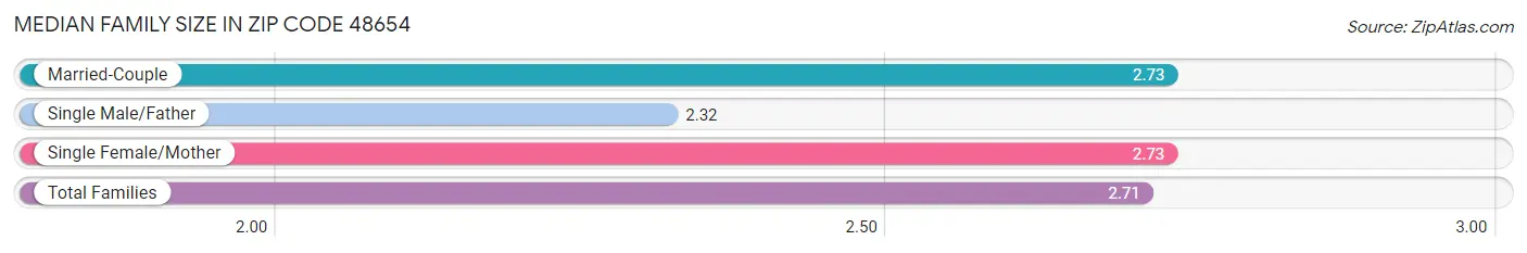 Median Family Size in Zip Code 48654