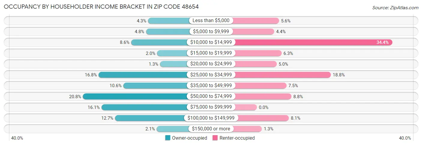 Occupancy by Householder Income Bracket in Zip Code 48654