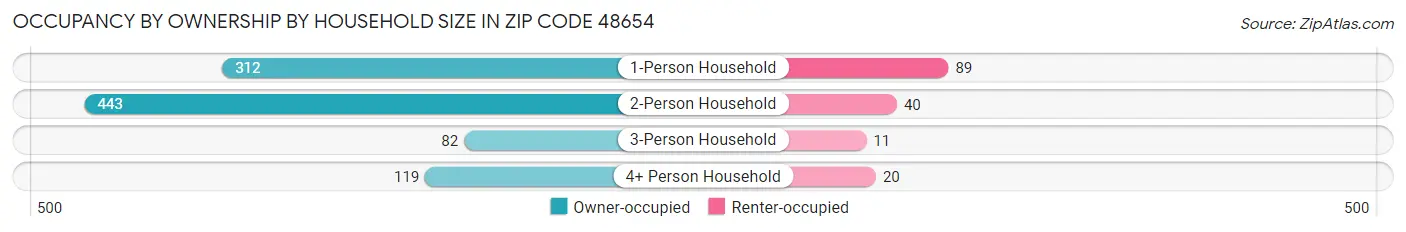Occupancy by Ownership by Household Size in Zip Code 48654