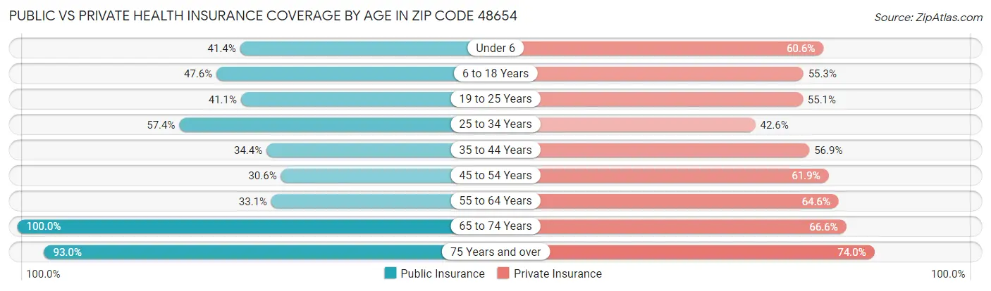 Public vs Private Health Insurance Coverage by Age in Zip Code 48654