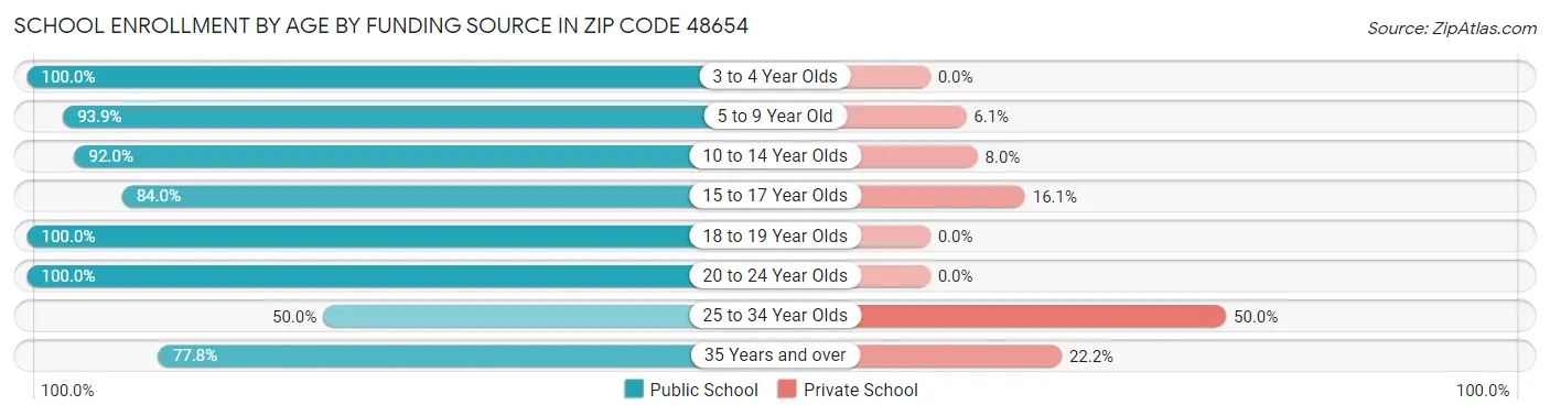 School Enrollment by Age by Funding Source in Zip Code 48654