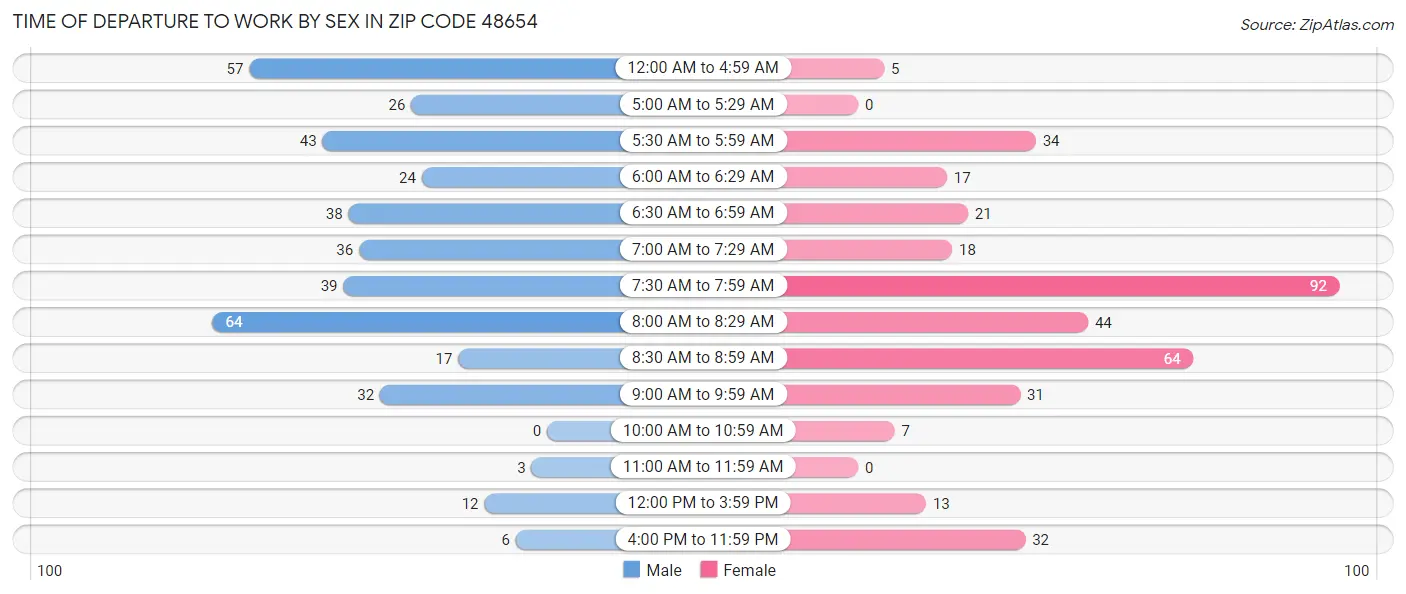 Time of Departure to Work by Sex in Zip Code 48654