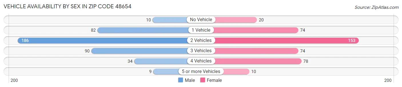 Vehicle Availability by Sex in Zip Code 48654