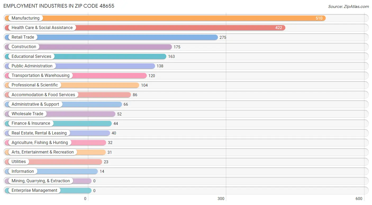 Employment Industries in Zip Code 48655