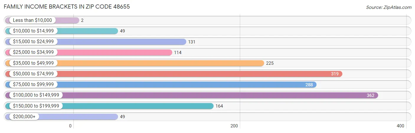 Family Income Brackets in Zip Code 48655