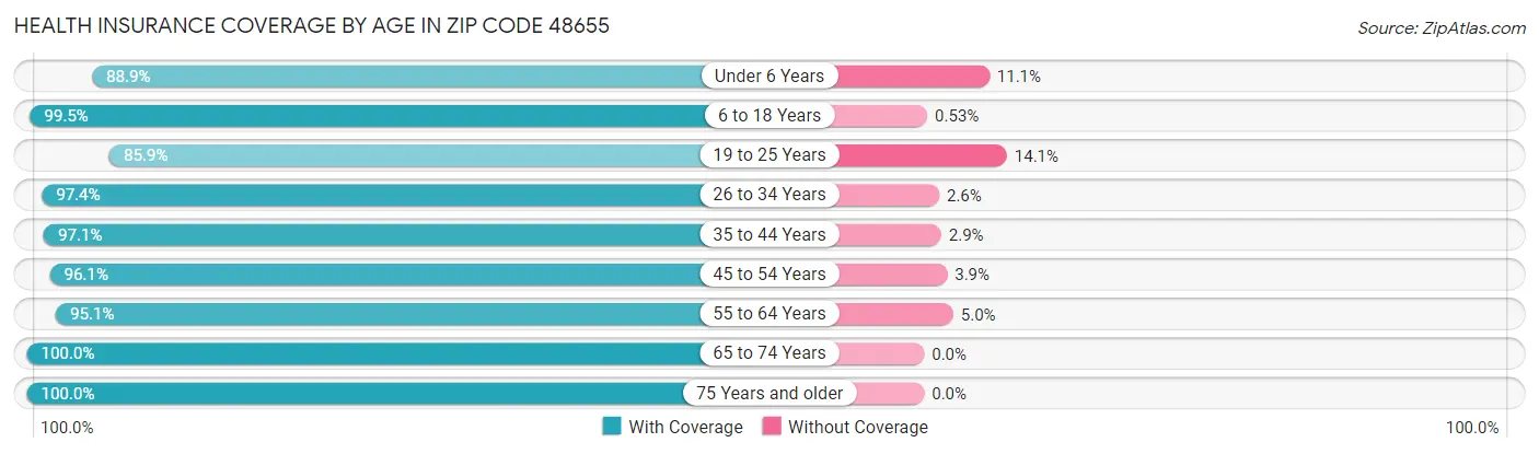 Health Insurance Coverage by Age in Zip Code 48655