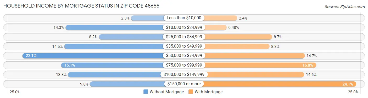 Household Income by Mortgage Status in Zip Code 48655