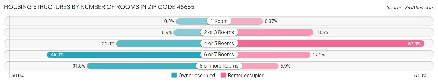 Housing Structures by Number of Rooms in Zip Code 48655