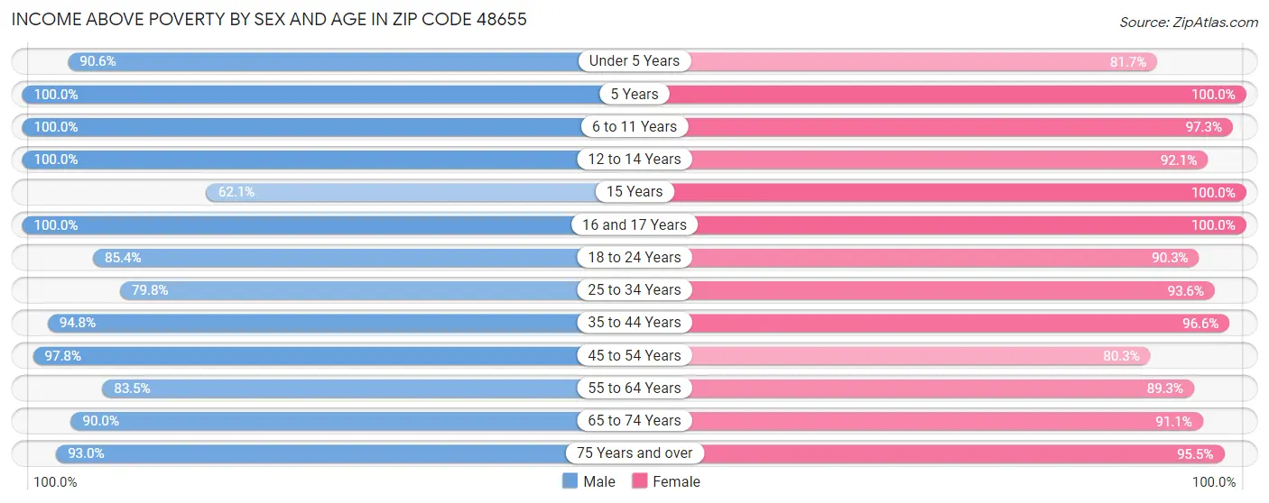 Income Above Poverty by Sex and Age in Zip Code 48655