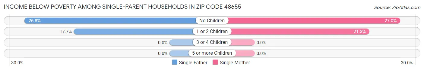 Income Below Poverty Among Single-Parent Households in Zip Code 48655