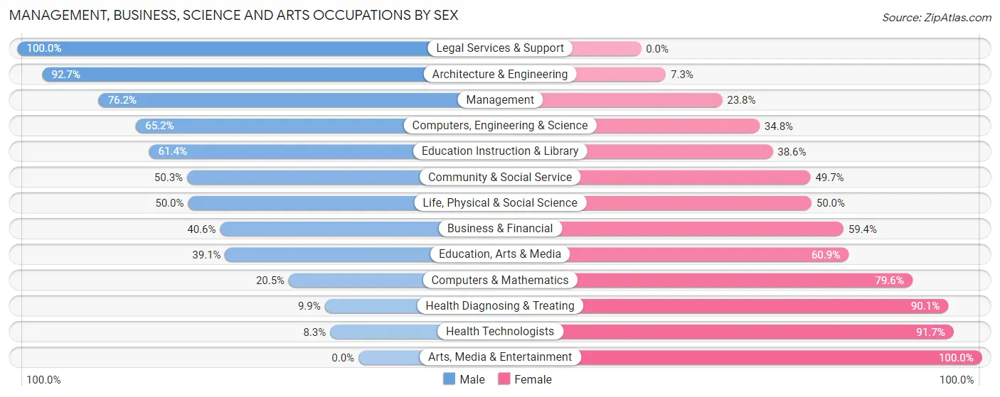 Management, Business, Science and Arts Occupations by Sex in Zip Code 48655