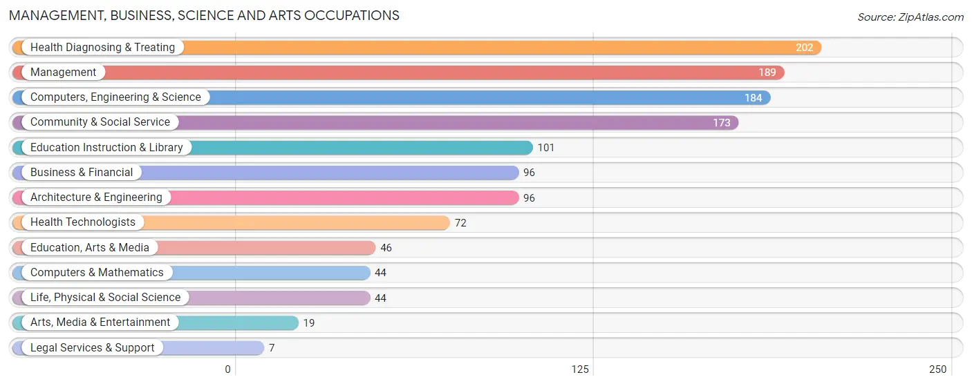 Management, Business, Science and Arts Occupations in Zip Code 48655