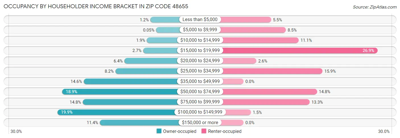 Occupancy by Householder Income Bracket in Zip Code 48655