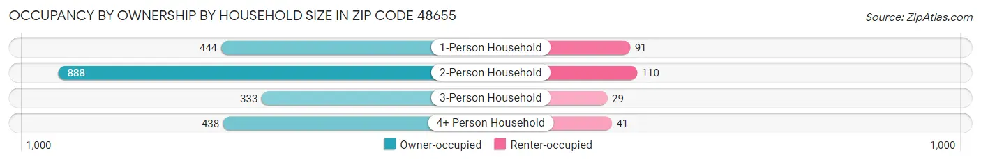 Occupancy by Ownership by Household Size in Zip Code 48655