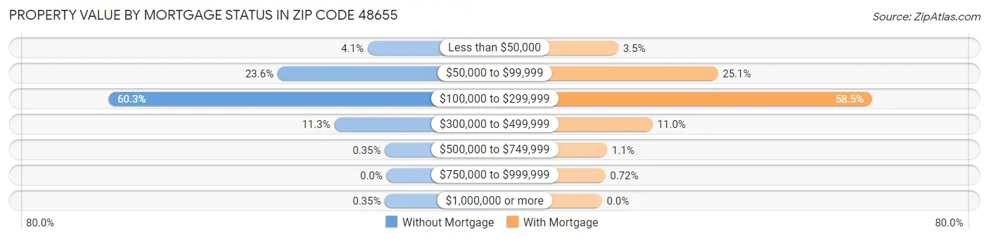 Property Value by Mortgage Status in Zip Code 48655