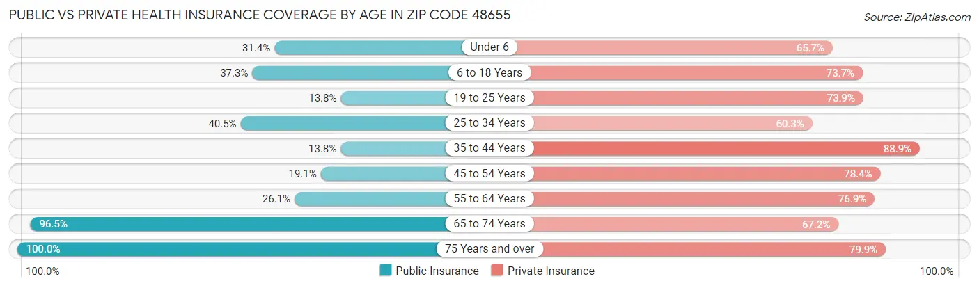 Public vs Private Health Insurance Coverage by Age in Zip Code 48655
