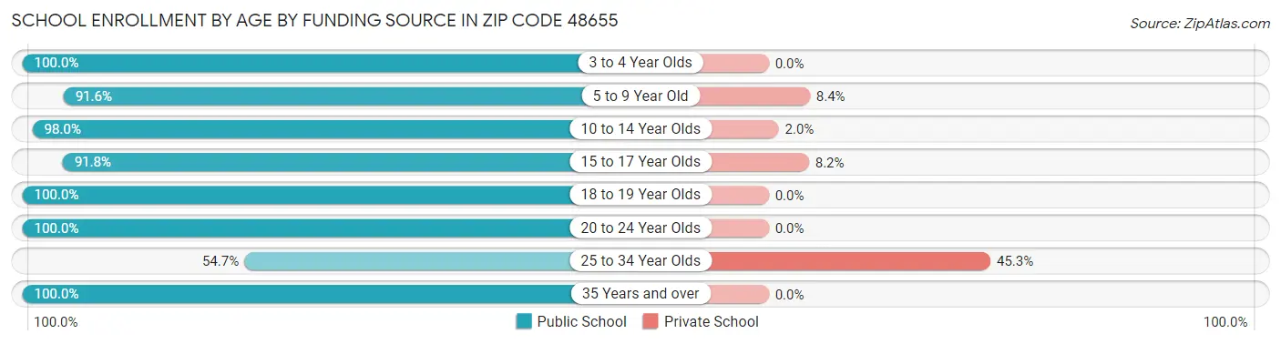 School Enrollment by Age by Funding Source in Zip Code 48655