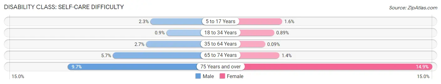 Disability in Zip Code 48655: <span>Self-Care Difficulty</span>