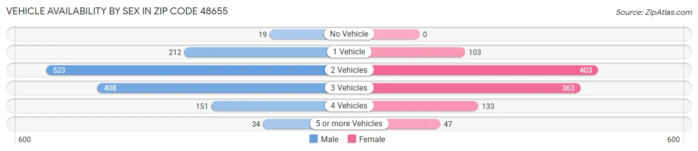 Vehicle Availability by Sex in Zip Code 48655