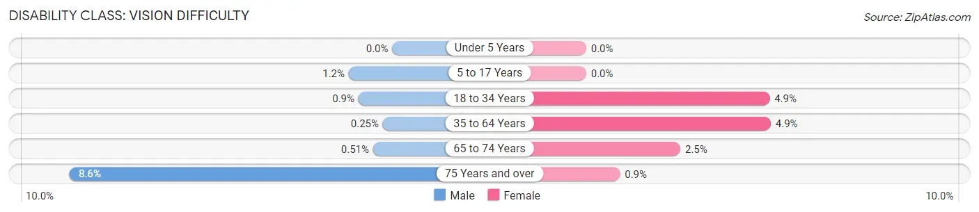 Disability in Zip Code 48655: <span>Vision Difficulty</span>