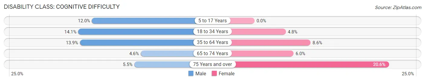 Disability in Zip Code 48656: <span>Cognitive Difficulty</span>