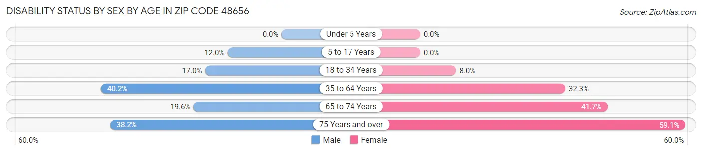 Disability Status by Sex by Age in Zip Code 48656