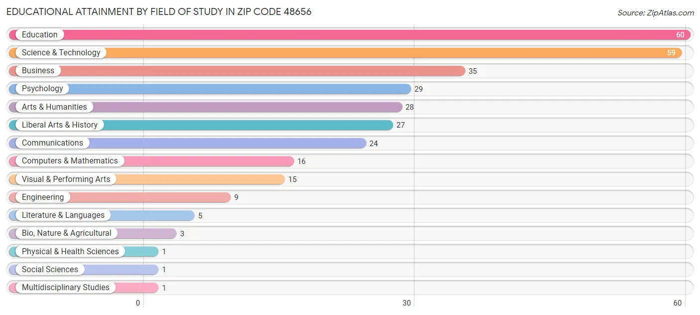 Educational Attainment by Field of Study in Zip Code 48656