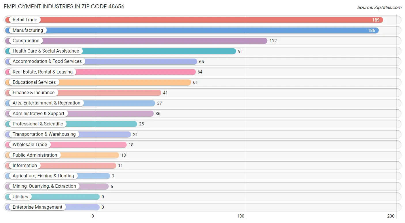 Employment Industries in Zip Code 48656