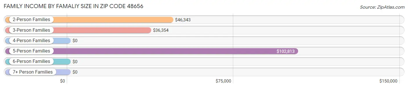 Family Income by Famaliy Size in Zip Code 48656