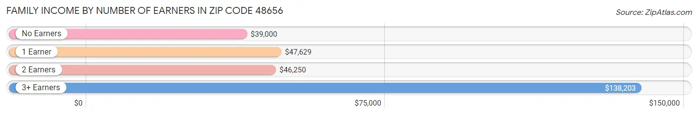 Family Income by Number of Earners in Zip Code 48656