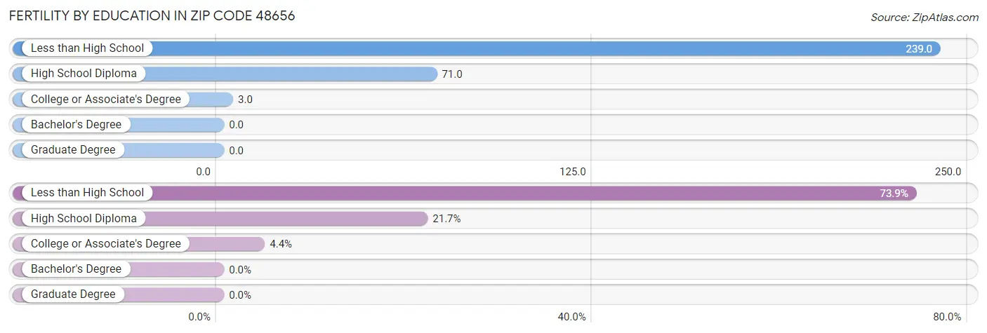 Female Fertility by Education Attainment in Zip Code 48656