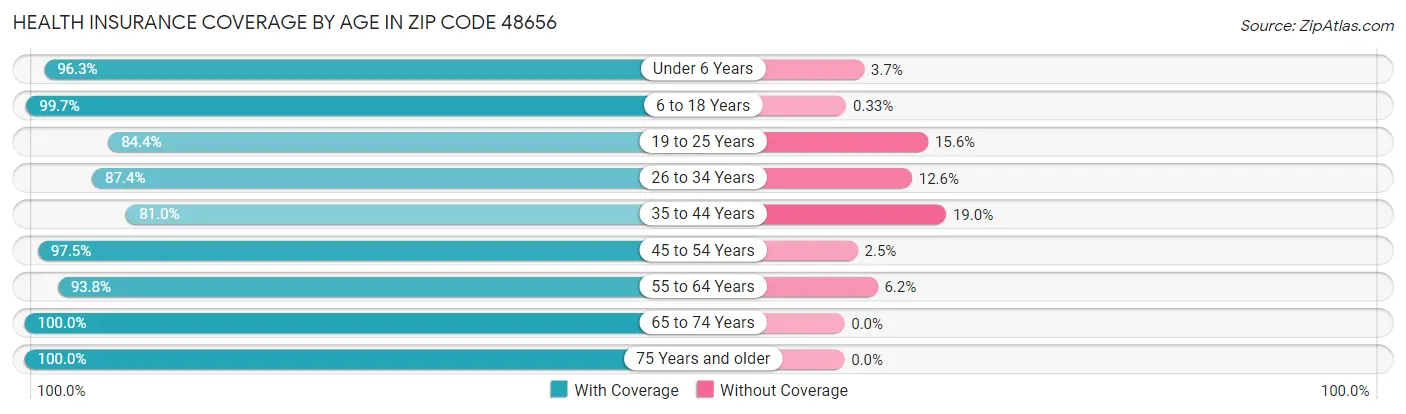 Health Insurance Coverage by Age in Zip Code 48656